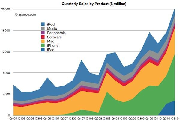 60 Percent of Apple Sales come from New Products [InfoGraphic]