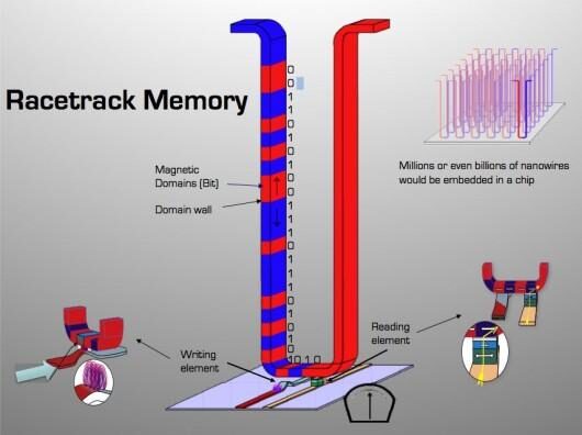 IBM Working on Memory thats 100,000 times faster than Hard Drives
