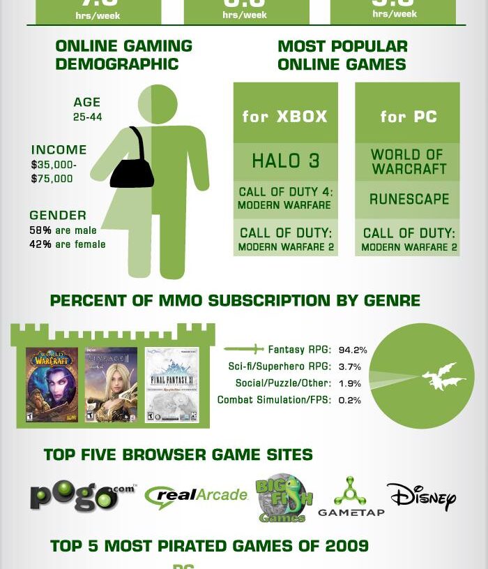 A Look at Online Gaming [InfoGraphic]