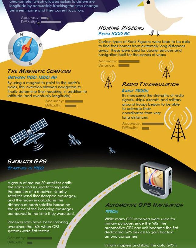 The Evolution of Location Technology [Infographic]