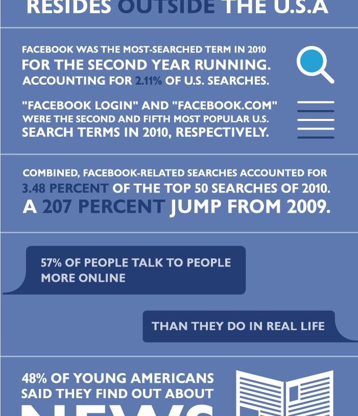 Are we Obsessed by Facebook? [InfoGraphic]