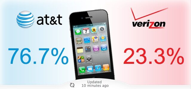 Verizon Customers Switching fast to iPhone!